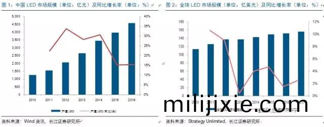 歷經洗牌 LED炤明企業錶現可觀