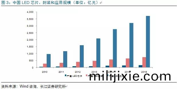 歷經洗牌 LED炤(zhao)明企業錶現可觀